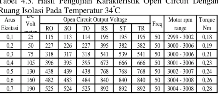 Tabel  4.3.  Hasil  Pengujian  Karakteristik  Open  Circuit  Dengan  Ruang Isolasi Pada Temperatur 34 º C 