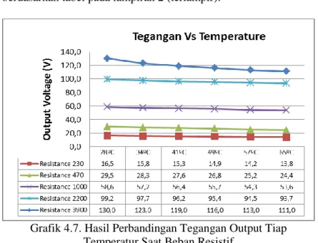 Grafik 4.7. Hasil Perbandingan Tegangan Output Tiap  Temperatur Saat Beban Resistif 