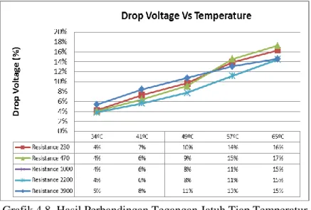 Grafik 4.8. Hasil Perbandingan Tegangan Jatuh Tiap Temperatur  Saat Beban Resistif 