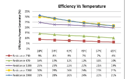 Grafik 4.9. Hasil Perbandingan Efisiensi Daya Tiap Temperatur  Pada Saat Beban Resisitif 