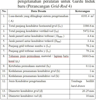 Tabel 7.  Data  lengkap  hasil  perancangan  sistem  pengetanahan  peralatan  untuk  Gardu  Induk  baru (Perancangan Grid-Rod 4) 