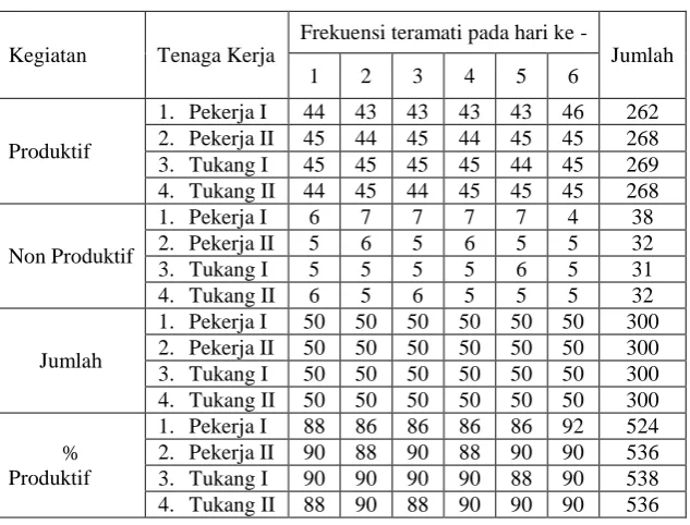 Tabel 4. Data Sample Metode Work Sampling untuk Pekerjaan Sengkang 