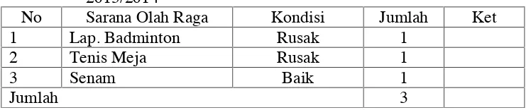 Tabel 4.1 : Mebel Madrasah MIN Banua Halat Kiri Tahun Pelajaran2013/2014