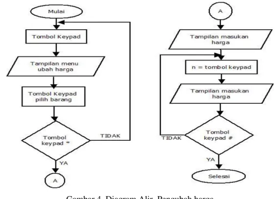 Gambar 4. Diagram Alir  Pengubah harga  2.7 Perhitungan Selisih dan Persentase Galat 