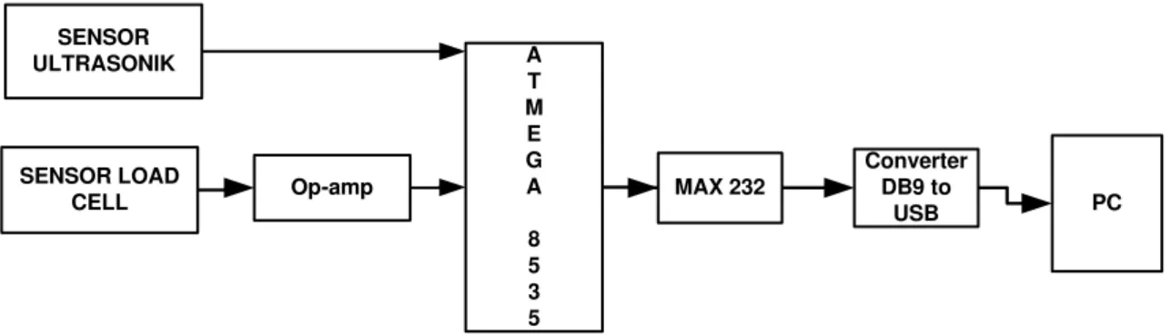 Gambar 3.1. Diagram Blok Sistem     
