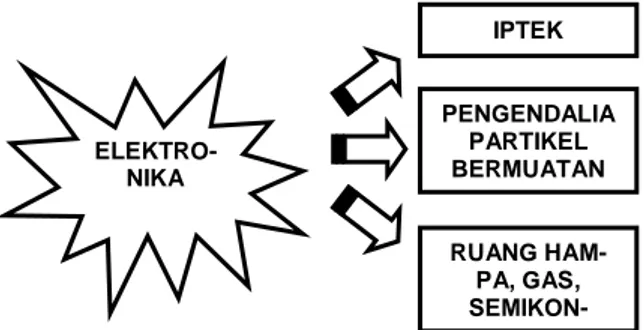 Gambar 2. Diagram Blok Rangkaian El- El-ektronika 