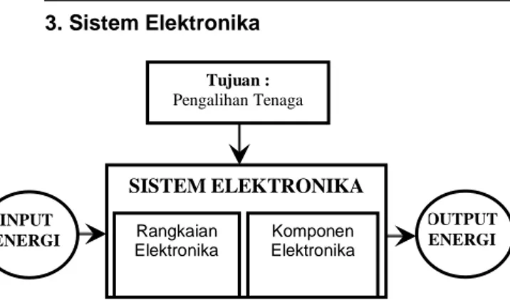 Gambar 3. Diagram Blok Sistem Elektronika  Adalah  kesatuan  yang  tersusun  dari  komponen  dan  rangkaian  elektronika  untuk  tujuan pengalihan tenaga dalam bidang  komu-nikasi, atau komputasi, atau instrumentasi dan  kendali