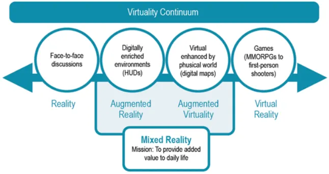 Gambar 2.1. Virtuality Continuum (Milgram dan Kishino, 1994) 