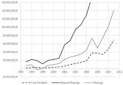 Figure 2 depicts the amount of the cash dividend and the earnings of firms listed on the Indonesia Stock Exchange(IDX) for the period from 1995 to 2011.