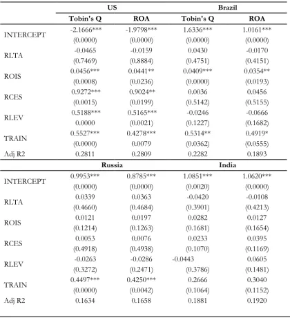 Table 3. Estimates of  Training and Development Policy and Firm Performance