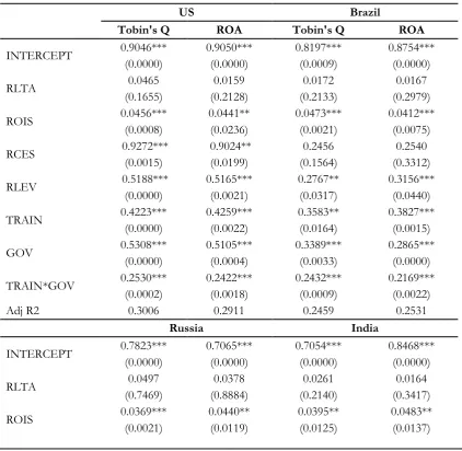 Table 5. Estimates of  Training and Development Policy, Corporate Governance, andFirm Performance