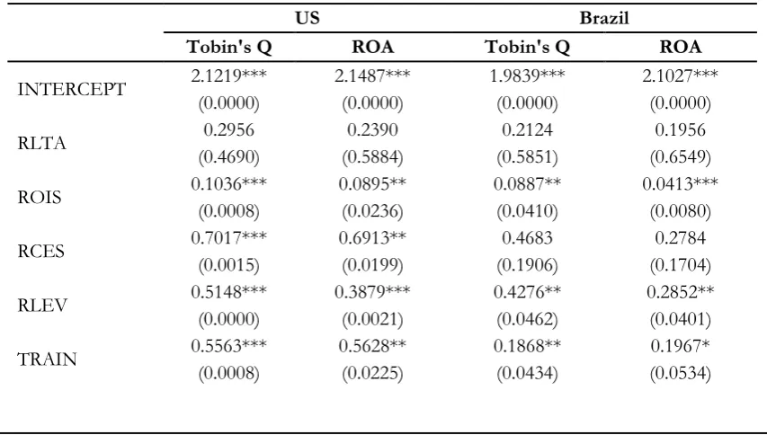 Table 6. Robustness Test by Using Binary Variable of  Corporate Governance