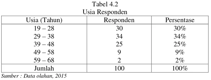 Tabel 4.2 Usia Responden 