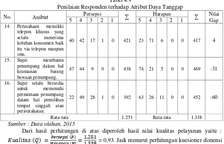 Tabel 4.8 Penilaian Responden terhadap Atribut Keandalan 