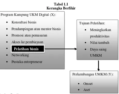 Tabel 1.1 Kerangka Berfikir 