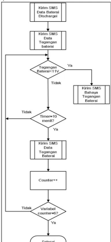 Gambar 10. Diagram Alir Program Sub rutin “Kirim  SMS Discharge” 