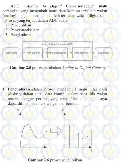 Gambar 2.6 proses pencuplikan