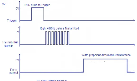 Gambar 2.6 Diagram Waktu Sensor HC-SR04   Pada tugas akhir kali ini sensor HC-SR04 digunakan sebagai  sensor level dari katalisator pembuatan pupuk (EM4, Molase, dan  air)