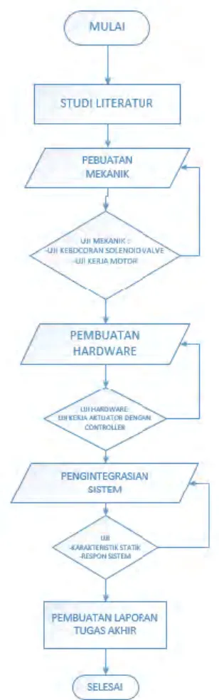 Gambar 3.1 Flowchart Perancangan Alat 