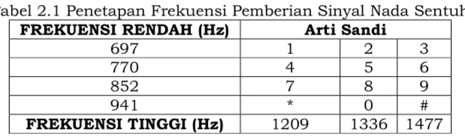 Tabel 2.1 Penetapan Frekuensi Pemberian Sinyal Nada Sentuh  FREKUENSI RENDAH (Hz)  Arti Sandi 