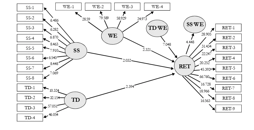 Figure.2. Structural Model