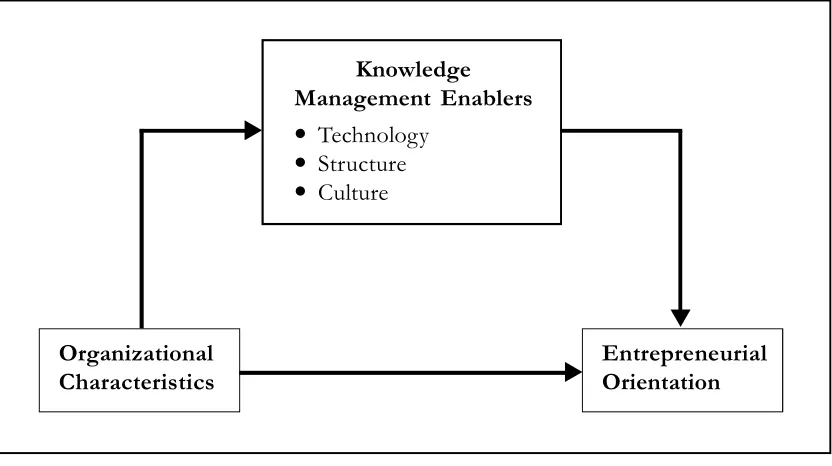 Figure 1. Conceptual Framework