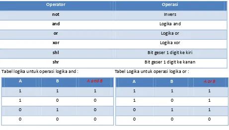 Tabel logika untuk operasi logika and : 