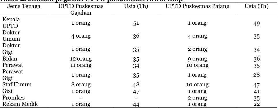 Tabel 1. Jumlah pegawai UPTD puskesmas rawat jalan  UPTD  