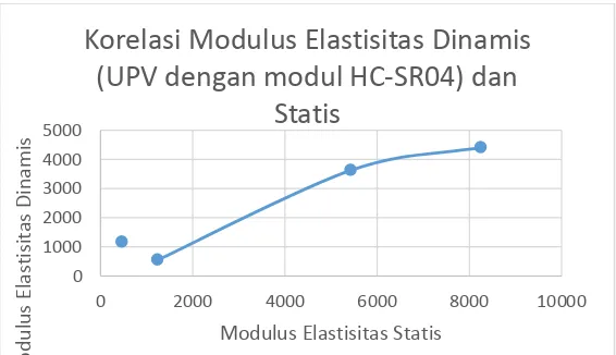 Gambar 13 Korelasi Modulus Elastisitas Dinamis (UPV modul HC-SR04) dan Statis Modulus Elastisitas Dinamis  
