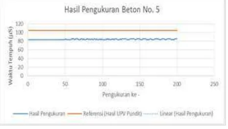 Gambar 10 Hasil pengukuran beton no. 5 