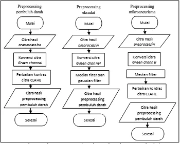 Gambar 4 Diagram alir proses deteksi garis tepi citra retina 