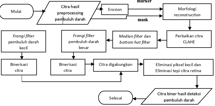 Gambar 5 Diagram alir proses deteksi optical disc 