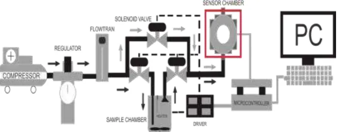 Gambar 1 Diagram blok sistem electronic nose 