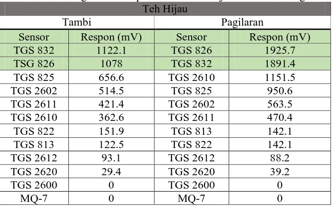 Tabel 1 Perbandingan nilai respons sensor  teh hijau Tambi dan Pagilaran  Teh Hijau 