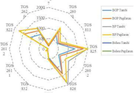 Gambar 4 Grafik radar respon sensor pada sampel teh hitam Tambi dan Pagilaran  