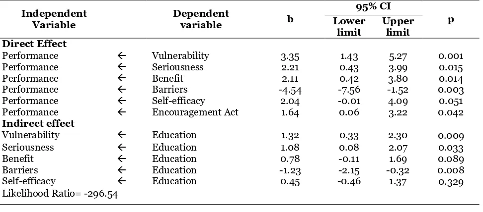 Table 1. Result of path analysis associated education and invalid construct belief model with the performance of cadres in controlling tuberculosis cases  