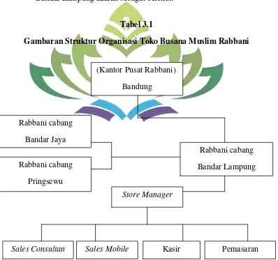 Tabel 3.1 Gambaran Struktur Organisasi Toko Busana Muslim Rabbani 