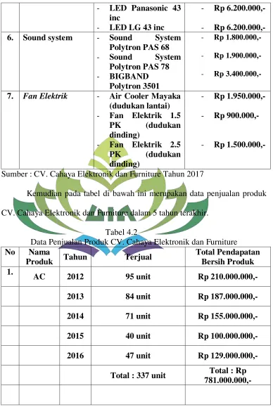  Tabel 4.2 Data Penjualan Produk CV. Cahaya Elektronik dan Furniture 