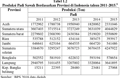 Produksi tanaman padi sawah menurut kabupaten/kota tahun 2010/2015.Tabel 1.3 10 