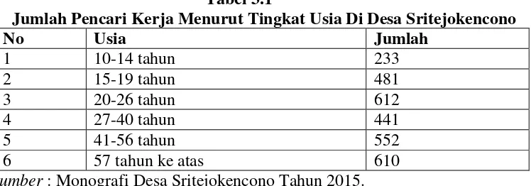 Tabel 3.1 Jumlah Pencari Kerja Menurut Tingkat Usia Di Desa Sritejokencono 