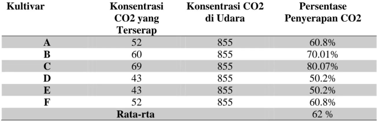 Tabel 2. Data Pengamatan Kadar CO 2 yang Diperoleh dari Setiap Kultivar Selama 5 Hari  :  Kultivar  Konsentrasi   CO2 yang  Terserap                                       Konsentrasi CO2 di Udara  Persentase  Penyerapan CO2  A  52  855  60.8%  B  60  855  