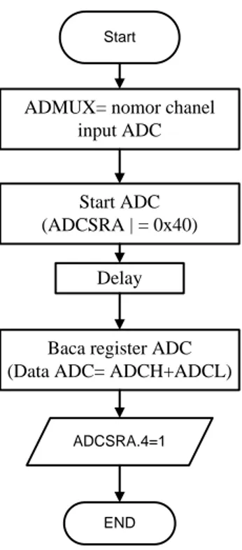 Gambar 3. Algoritma pembacaan ADC internal  Sumber : perencanaan 