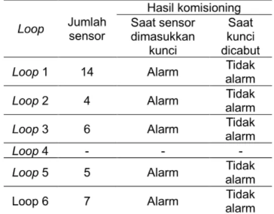 Tabel 6. Hasil komisioning kotak alarm  manual (manual call point). 