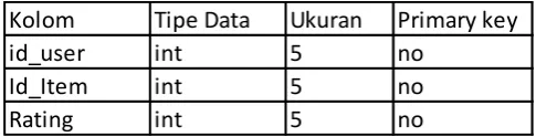 Tabel Item berfungsi untuk menyimpan data berkaitan dengan rekaman yang diunggah oleh pengguna yaitu id rekaman, judul atau nama rekaman, alamat rekaman dan author atau 