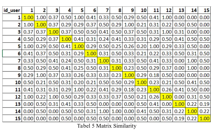 Tabel 5 Matrix Similarity 