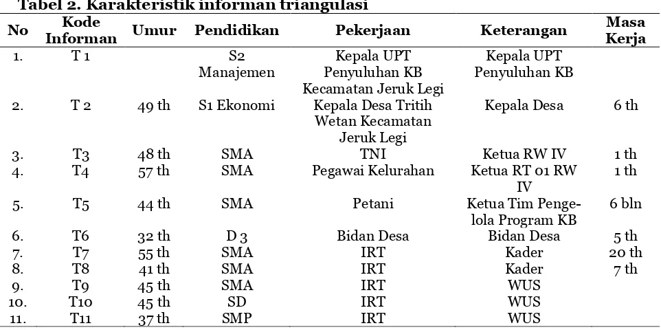 Tabel 2. Karakteristik informan triangulasi