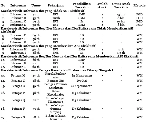 Tabel 1. Karakteristik informan 