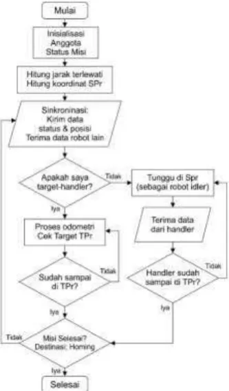 Gambar 4 Diagram alir skema pemodelan misi robot swarm dengan PSO 