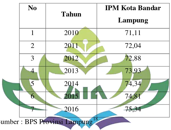 Tabel IPM Kota Bandar Lampung dan Kota Metro 2010-2016 