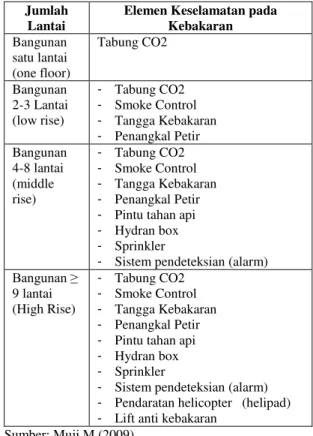 Tabel 1. Elemen keselamatan terhadap kebakaran  Jumlah 